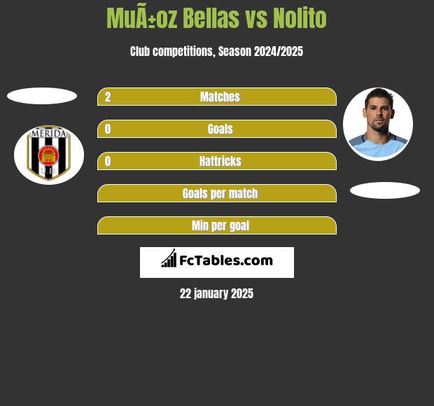 MuÃ±oz Bellas vs Nolito h2h player stats