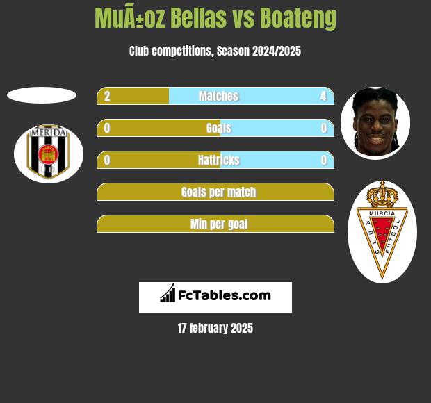 MuÃ±oz Bellas vs Boateng h2h player stats