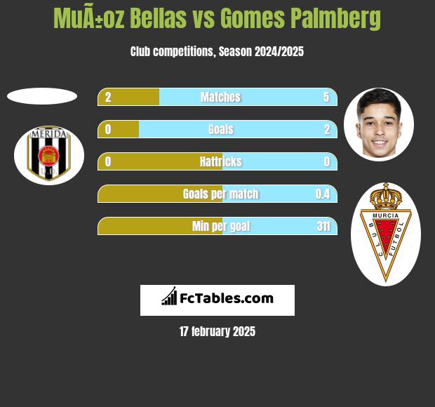 MuÃ±oz Bellas vs Gomes Palmberg h2h player stats