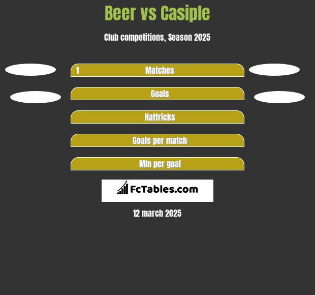 Beer vs Casiple h2h player stats