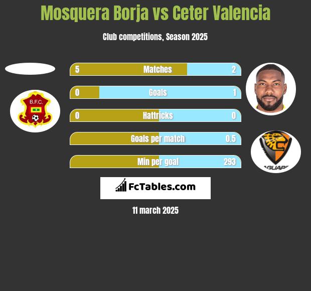 Mosquera Borja vs Ceter Valencia h2h player stats