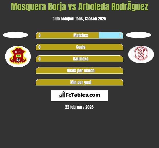 Mosquera Borja vs Arboleda RodrÃ­guez h2h player stats