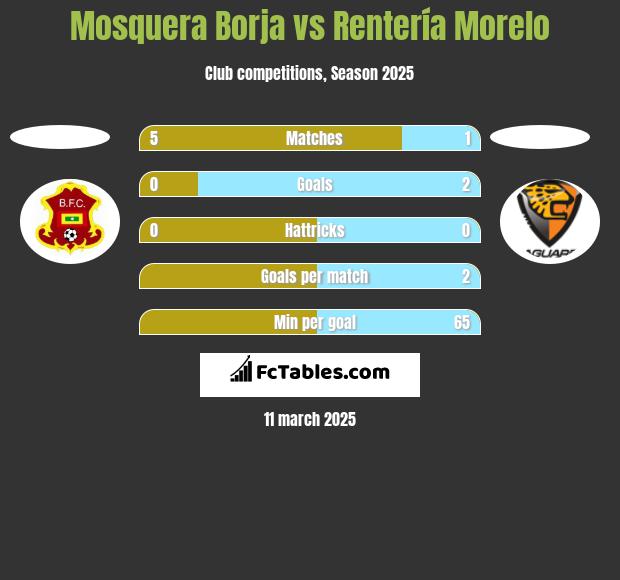 Mosquera Borja vs Rentería Morelo h2h player stats