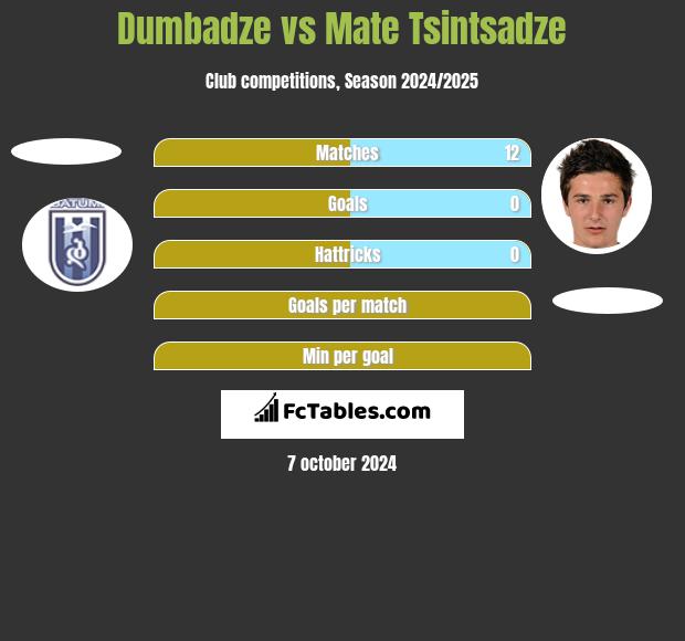 Dumbadze vs Mate Tsintsadze h2h player stats