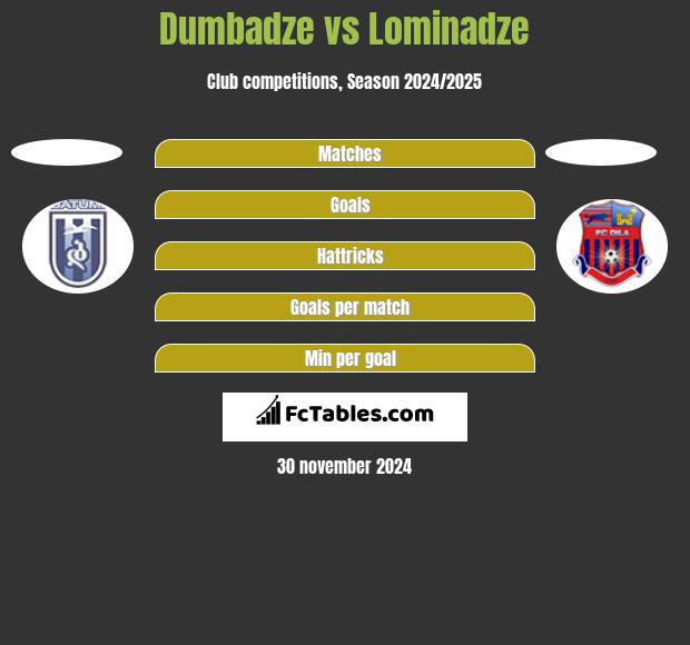 Dumbadze vs Lominadze h2h player stats