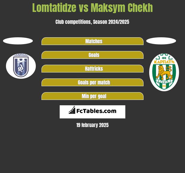 Lomtatidze vs Maksym Chekh h2h player stats