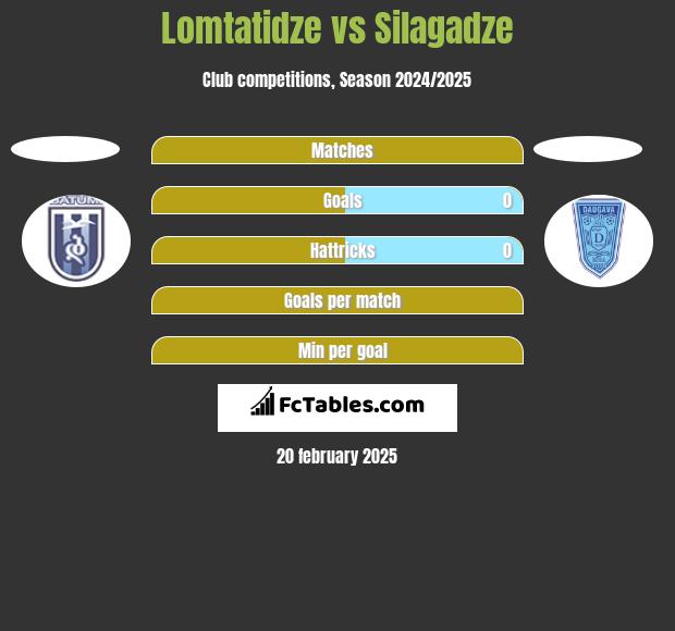 Lomtatidze vs Silagadze h2h player stats