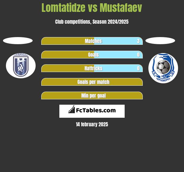 Lomtatidze vs Mustafaev h2h player stats