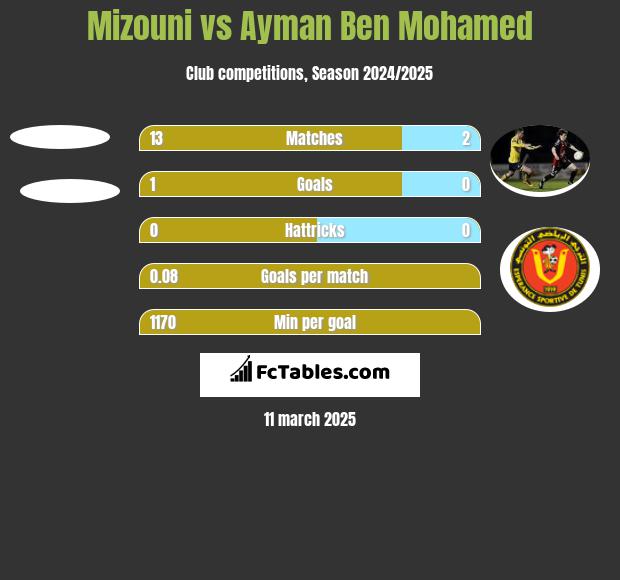 Mizouni vs Ayman Ben Mohamed h2h player stats