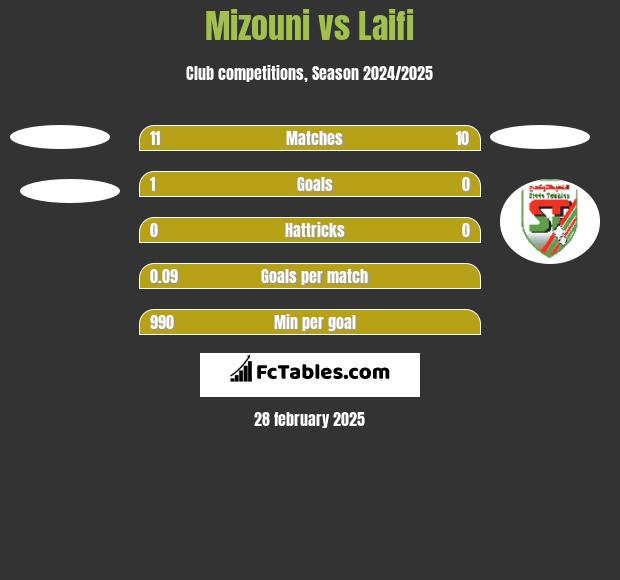 Mizouni vs Laifi h2h player stats