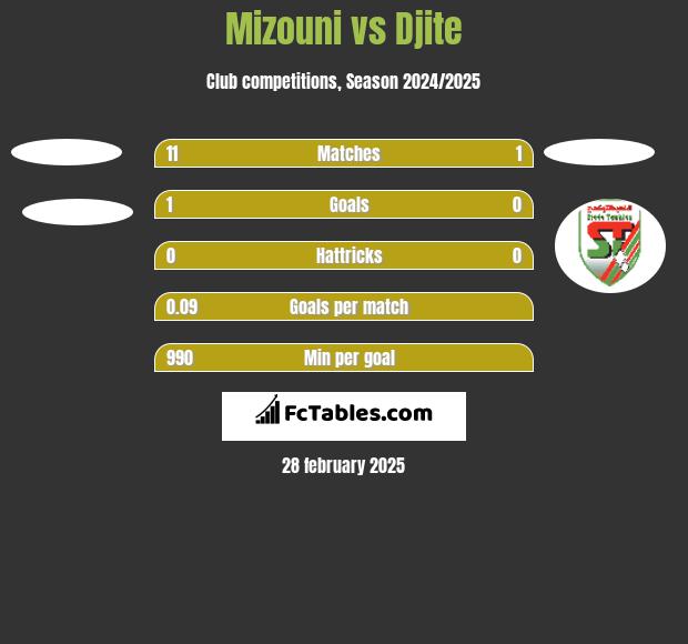 Mizouni vs Djite h2h player stats