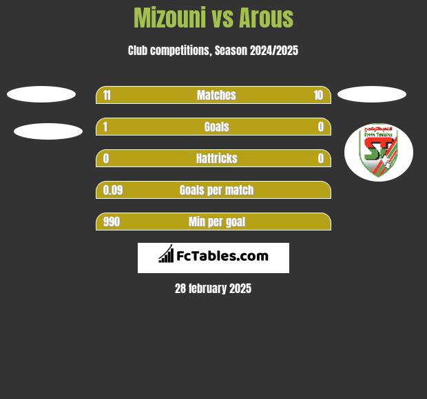 Mizouni vs Arous h2h player stats