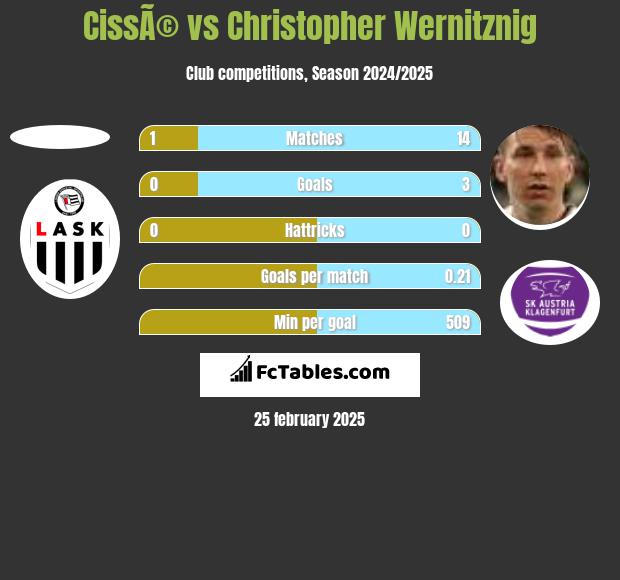 CissÃ© vs Christopher Wernitznig h2h player stats