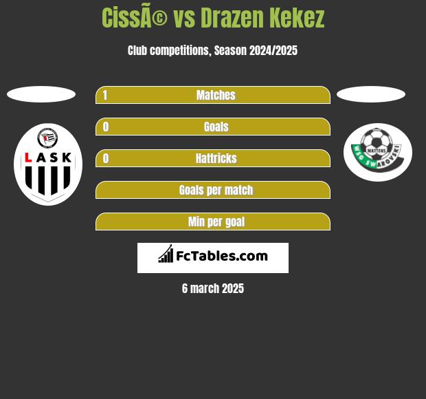 CissÃ© vs Drazen Kekez h2h player stats