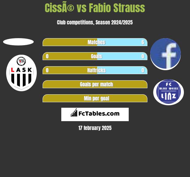 CissÃ© vs Fabio Strauss h2h player stats