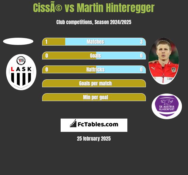 CissÃ© vs Martin Hinteregger h2h player stats