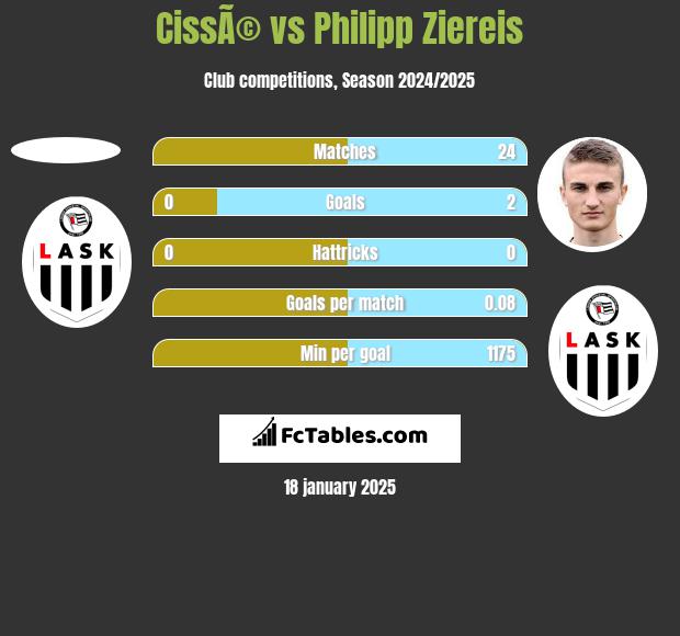 CissÃ© vs Philipp Ziereis h2h player stats