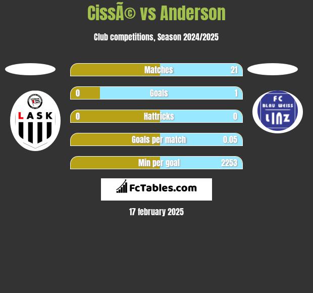 CissÃ© vs Anderson h2h player stats