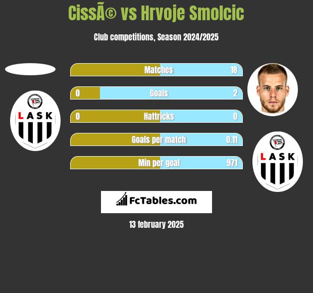 CissÃ© vs Hrvoje Smolcic h2h player stats