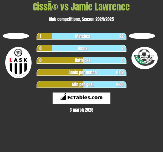 CissÃ© vs Jamie Lawrence h2h player stats