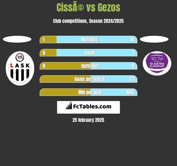 CissÃ© vs Gezos h2h player stats