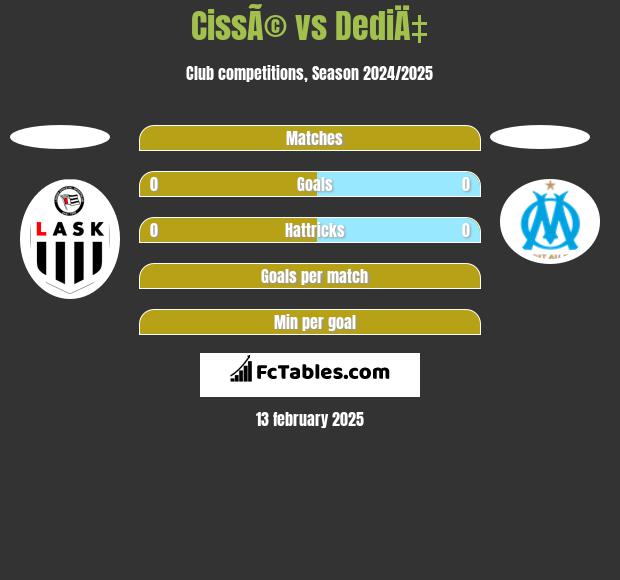 CissÃ© vs DediÄ‡ h2h player stats