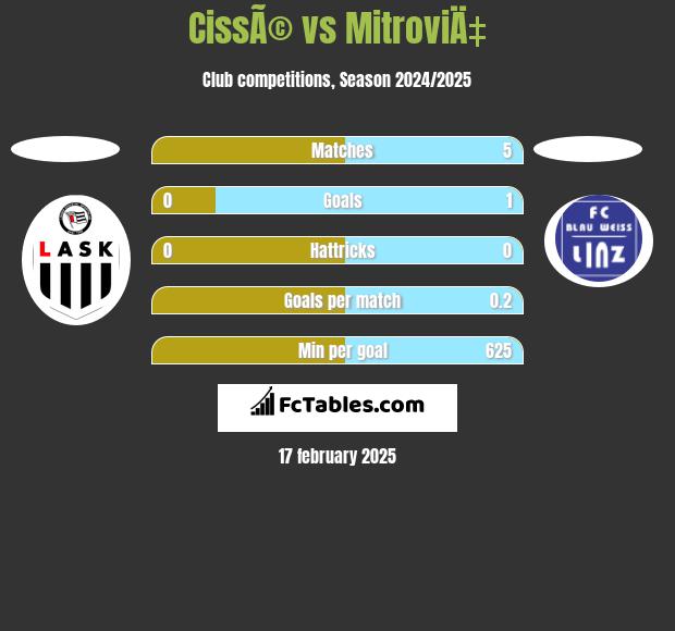 CissÃ© vs MitroviÄ‡ h2h player stats