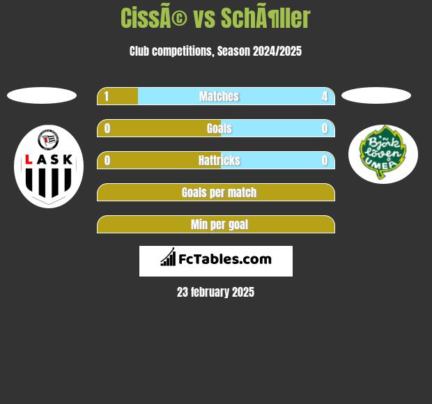 CissÃ© vs SchÃ¶ller h2h player stats