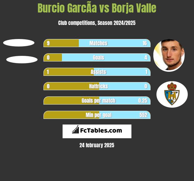 Burcio GarcÃ­a vs Borja Valle h2h player stats