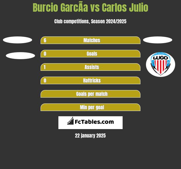 Burcio GarcÃ­a vs Carlos Julio h2h player stats