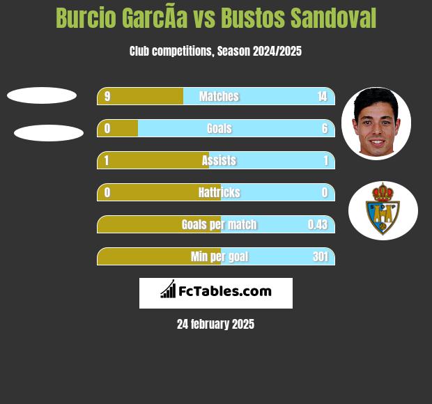 Burcio GarcÃ­a vs Bustos Sandoval h2h player stats