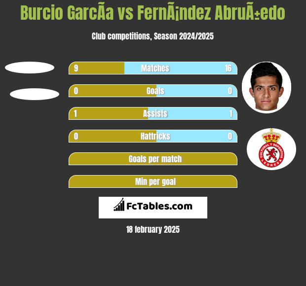 Burcio GarcÃ­a vs FernÃ¡ndez AbruÃ±edo h2h player stats