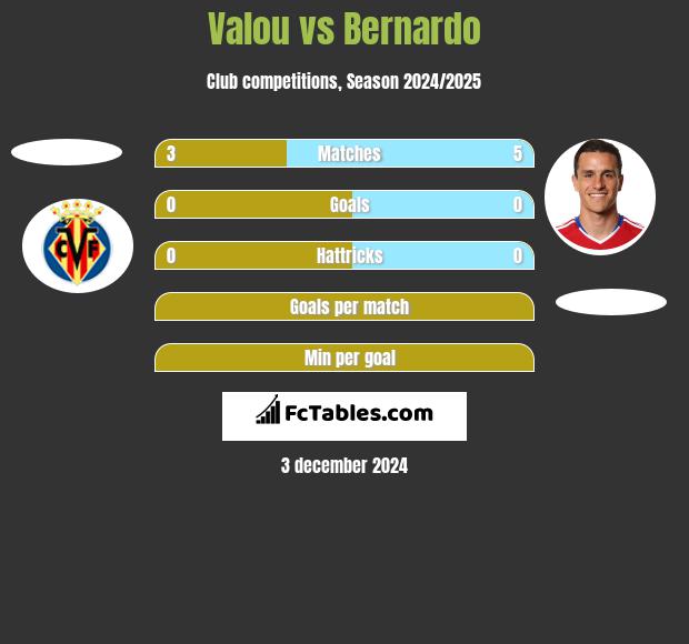 Valou vs Bernardo h2h player stats