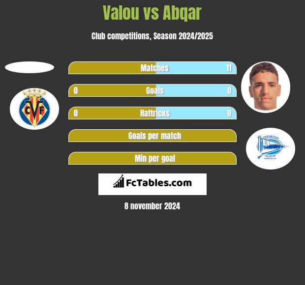 Valou vs Abqar h2h player stats