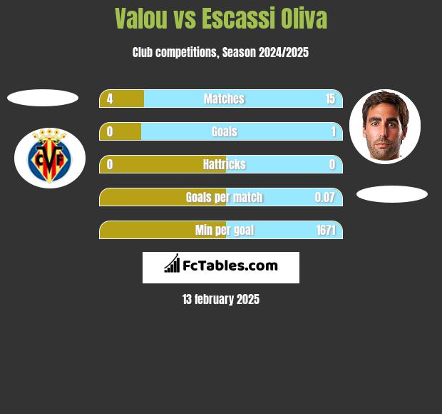 Valou vs Escassi Oliva h2h player stats