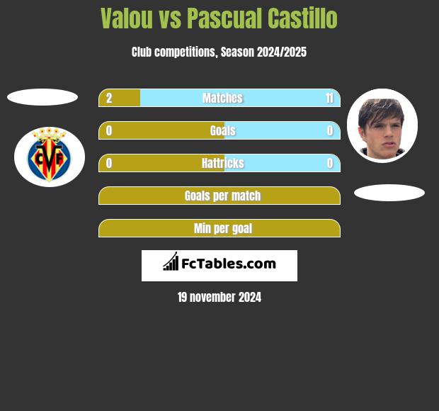 Valou vs Pascual Castillo h2h player stats