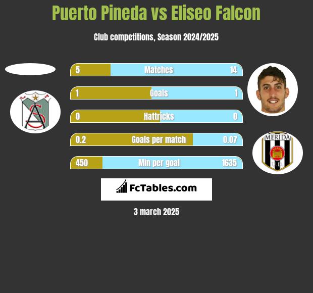 Puerto Pineda vs Eliseo Falcon h2h player stats