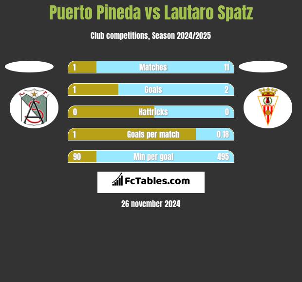 Puerto Pineda vs Lautaro Spatz h2h player stats