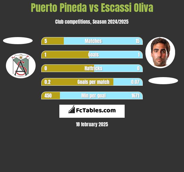 Puerto Pineda vs Escassi Oliva h2h player stats