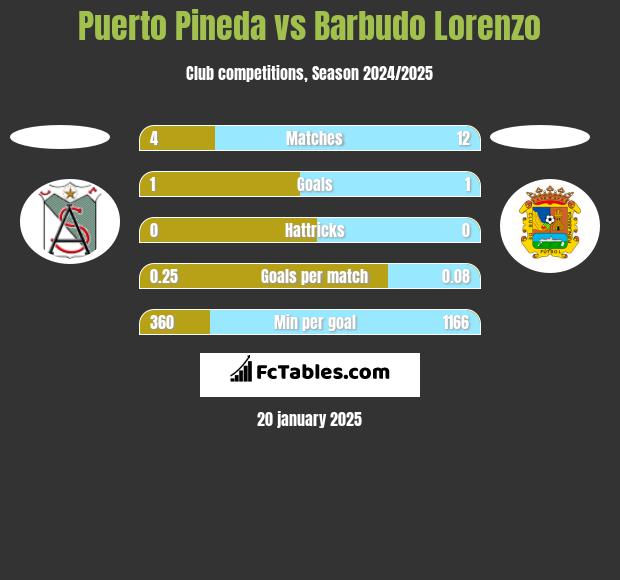 Puerto Pineda vs Barbudo Lorenzo h2h player stats