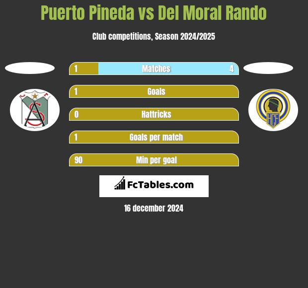 Puerto Pineda vs Del Moral Rando h2h player stats