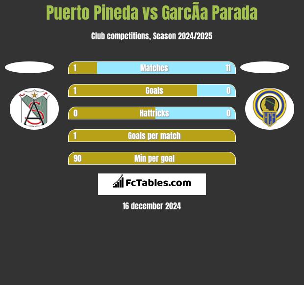 Puerto Pineda vs GarcÃ­a Parada h2h player stats