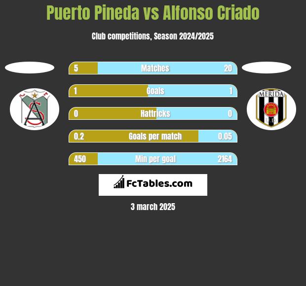 Puerto Pineda vs Alfonso Criado h2h player stats