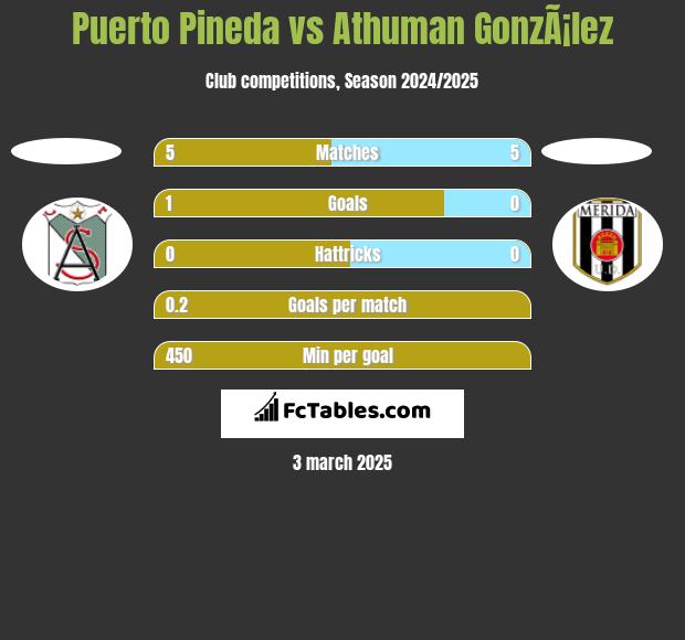 Puerto Pineda vs Athuman GonzÃ¡lez h2h player stats