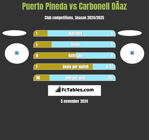 Puerto Pineda vs Carbonell DÃ­az h2h player stats