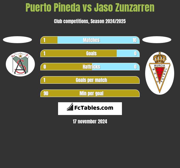 Puerto Pineda vs Jaso Zunzarren h2h player stats