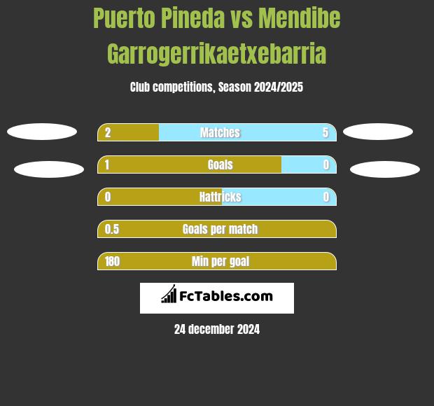 Puerto Pineda vs Mendibe Garrogerrikaetxebarria h2h player stats