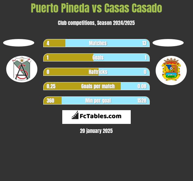 Puerto Pineda vs Casas Casado h2h player stats