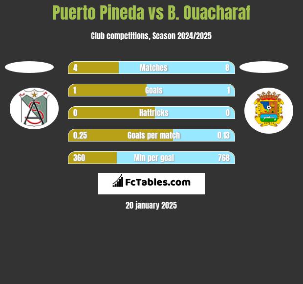 Puerto Pineda vs B. Ouacharaf h2h player stats