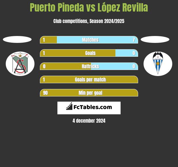 Puerto Pineda vs López Revilla h2h player stats